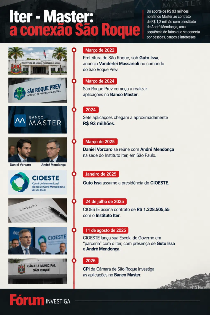 Prefeito de cidade que aplicou R$ 93 milhões no Master assinou contrato de R$ 1,2 milhão com Iter, de Mendonça