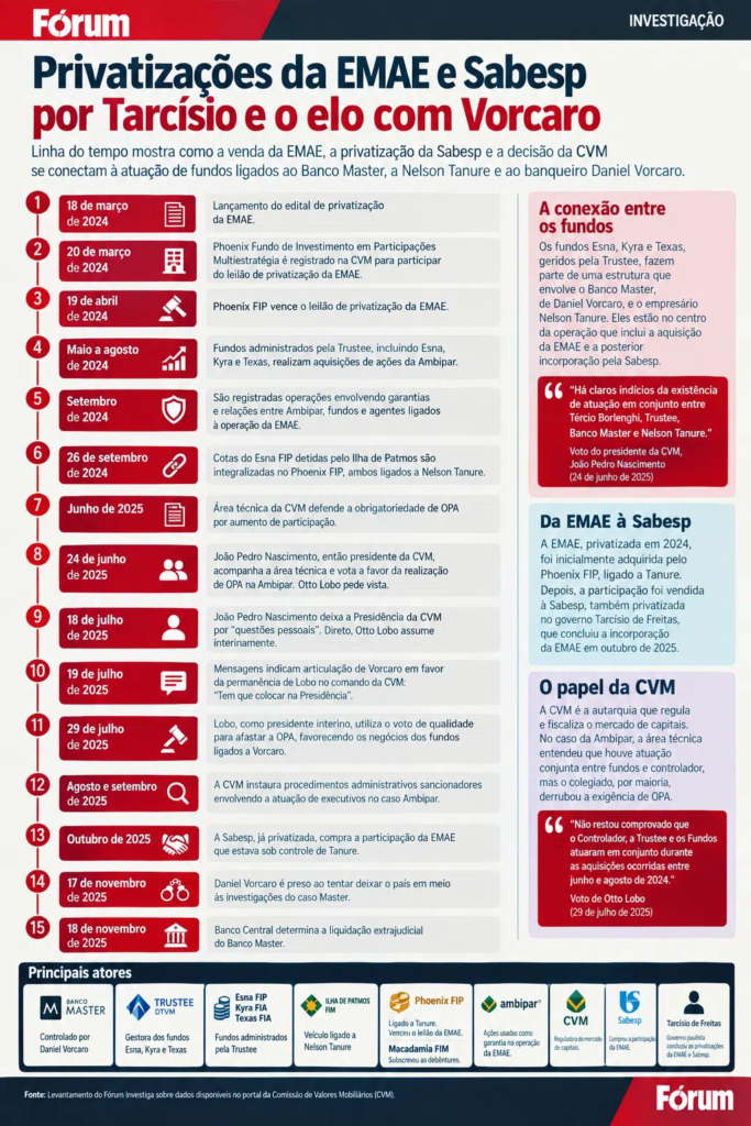 EMAE, Sabesp e Master: voto de Otto Lobo beneficiou fundos ligados a Vorcaro após banqueiro articular apoio à presidência da CVM